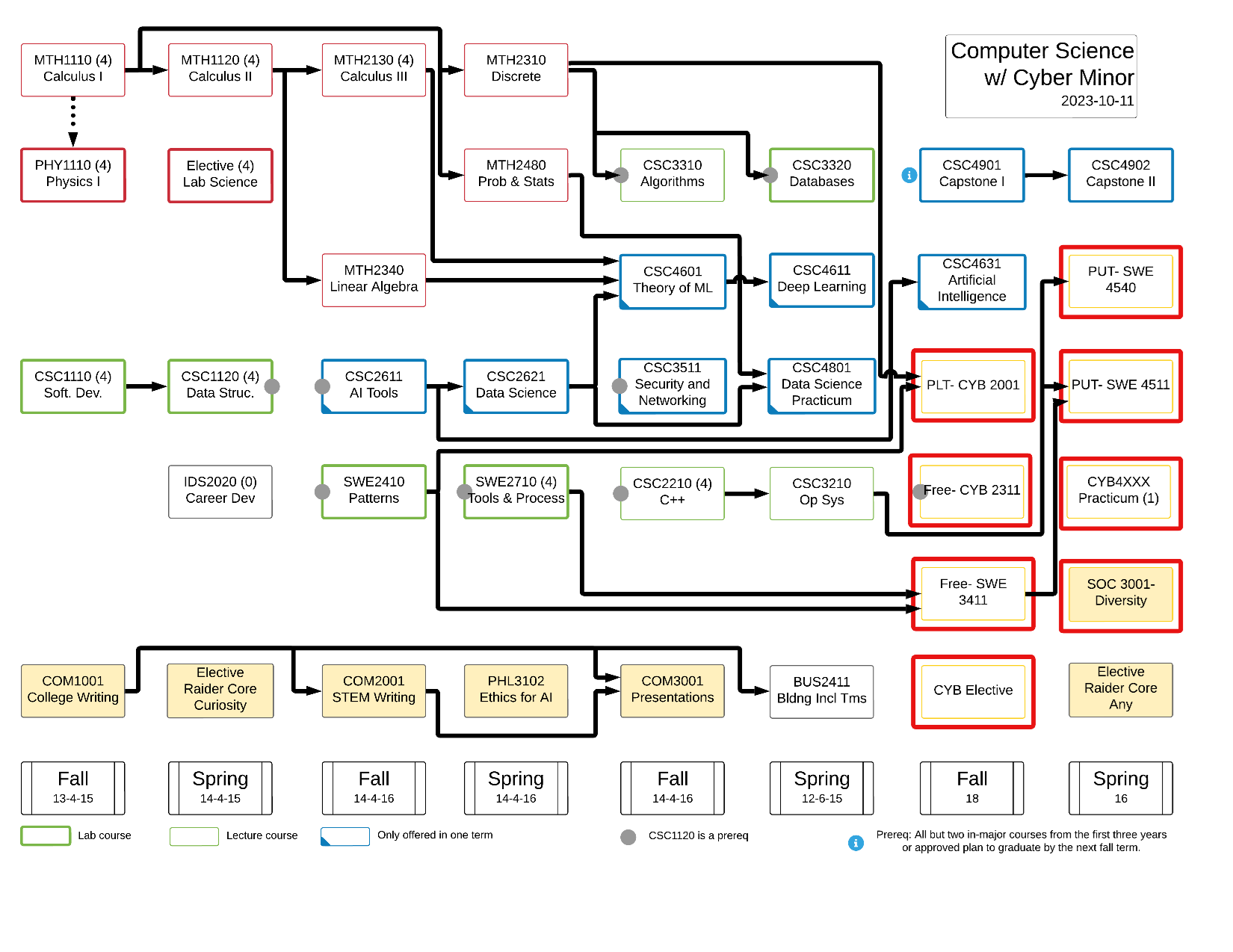 Sample Computer Science Flowchart