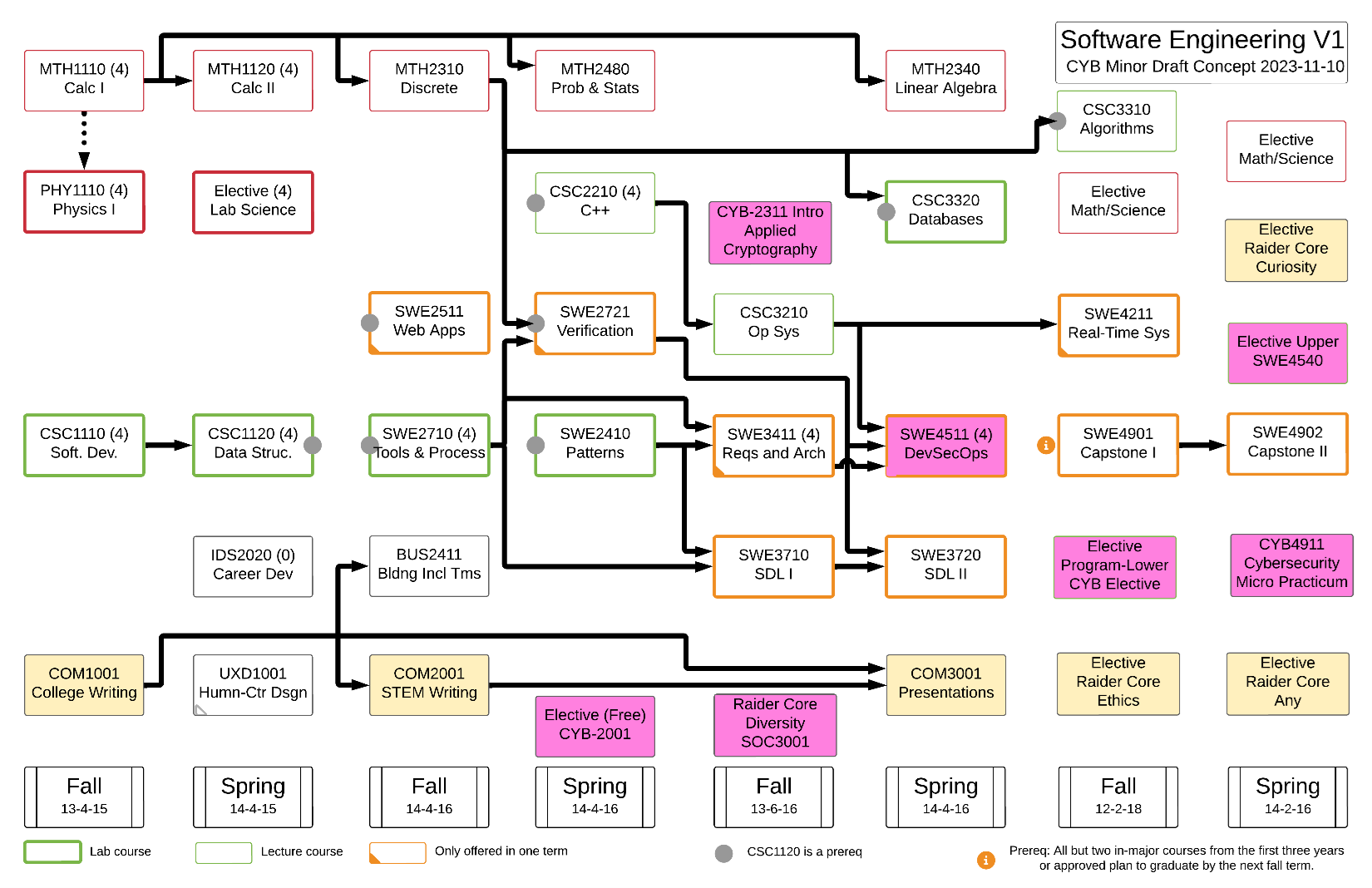 Sample FLowchart
      for students in the Software Engineering Program